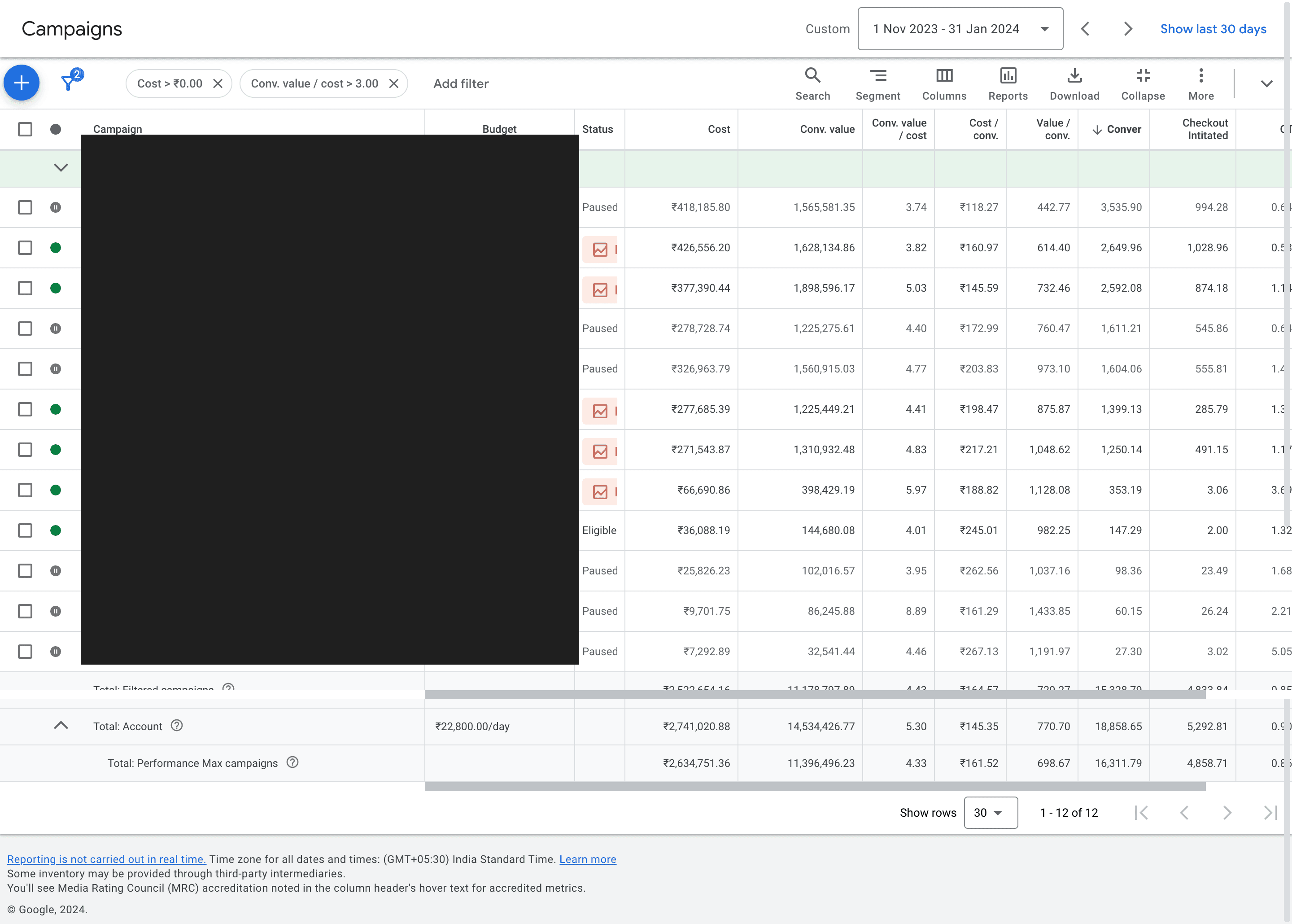 Account totals straight from Google Ads — Rs 27.4L spend driving Rs 1.45Cr in conversion value at 5.30x ROAS. Campaign names and budgets redacted.