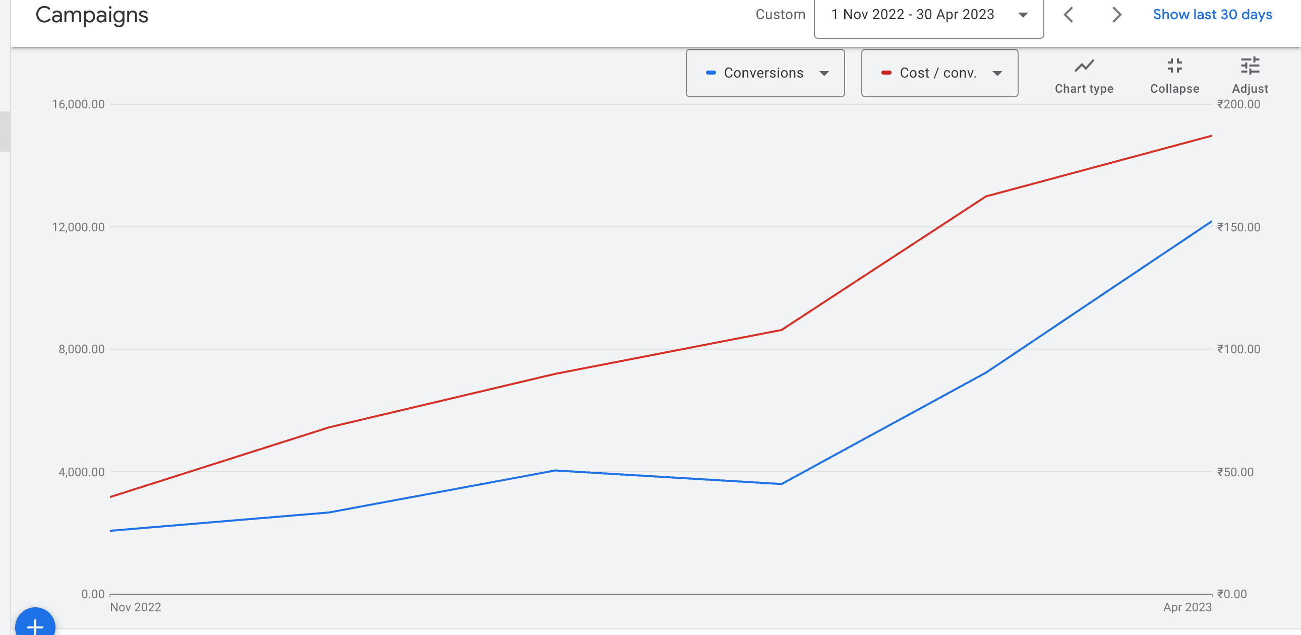 Conversions (blue) scaled roughly 6x from Nov 2022 to Apr 2023 as we expanded the account.