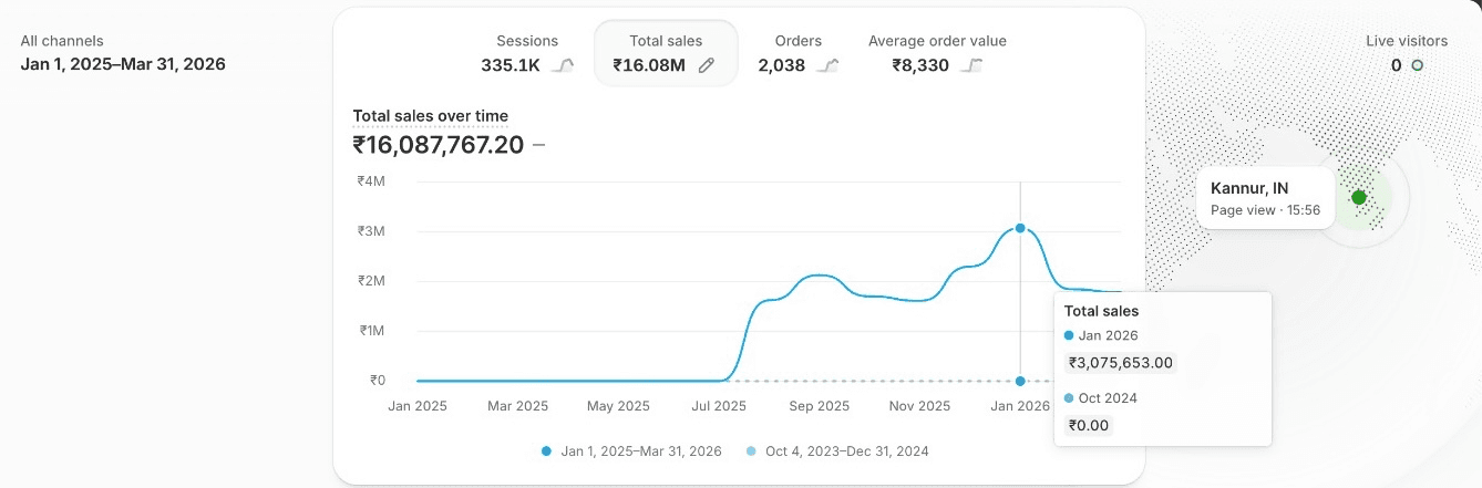 The Coco Brothers Shopify sales dashboard — total sales, orders, average order value and sessions from Jan 2025 to Mar 2026