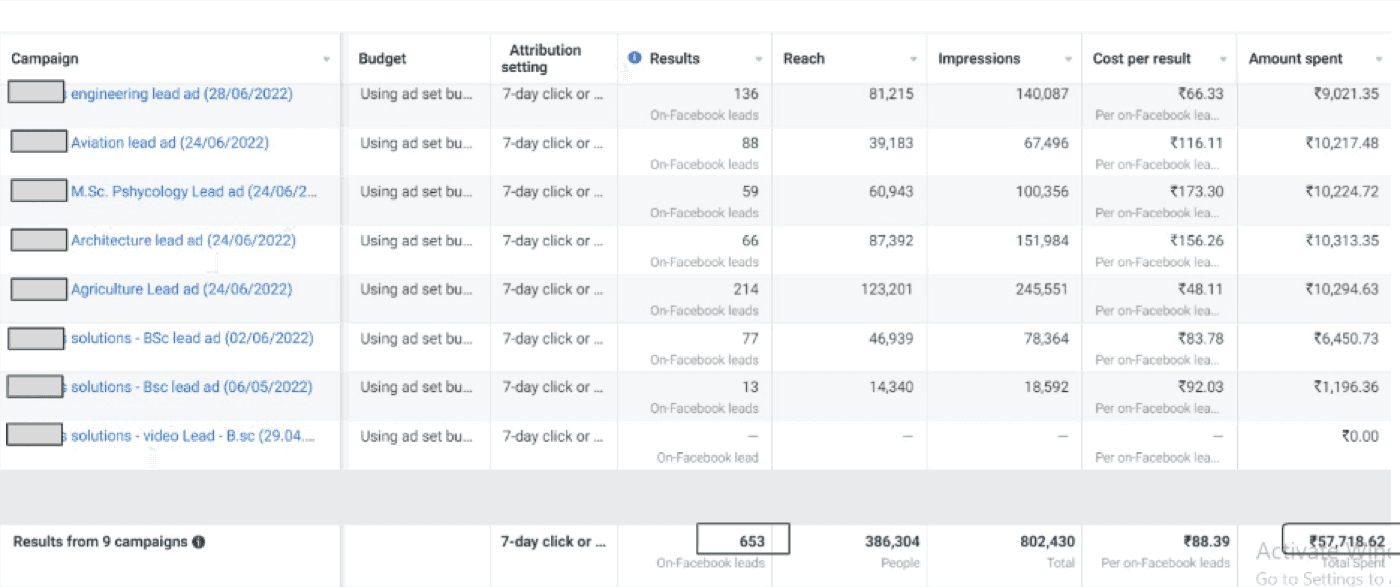 Meta Ads results — 653 leads across 9 campaigns at Rs 88.39 per lead, 386,304 people reached.
