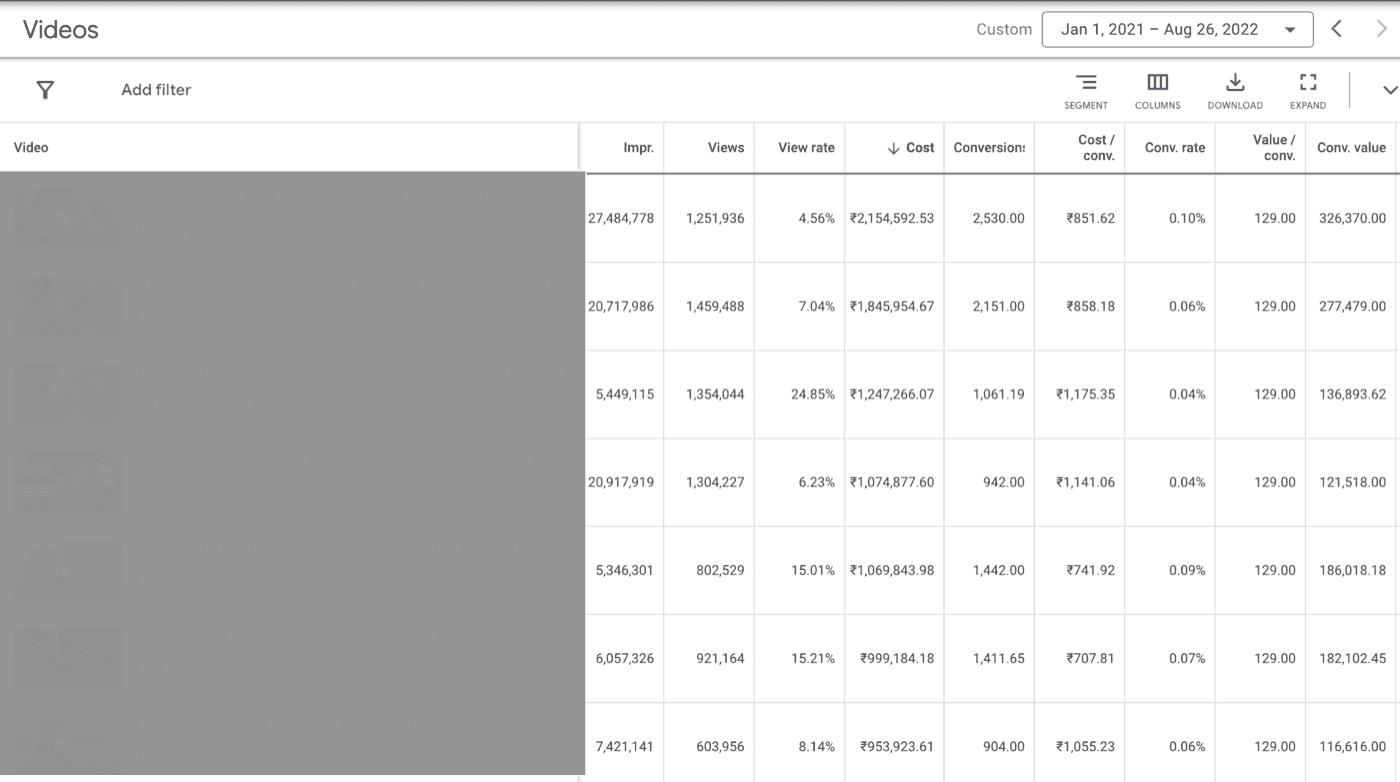 YouTube Ads performance — millions of views driving conversions at scale across the video campaigns.