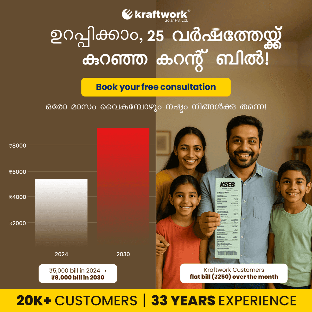 25-year savings angle — rising KSEB bills vs a flat solar cost, with a free-consultation CTA.