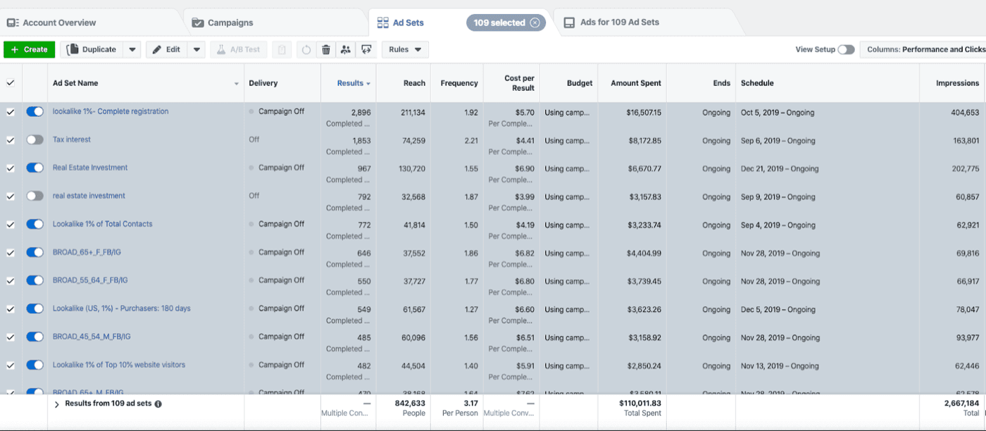 Facebook ad account — 109 ad sets scaled to $110,011 total spend across the campaign.