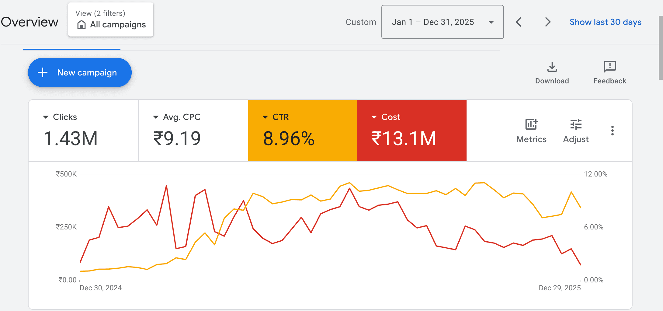 SPM Academy Google Ads account overview — clicks, average CPC, CTR and cost over 2025