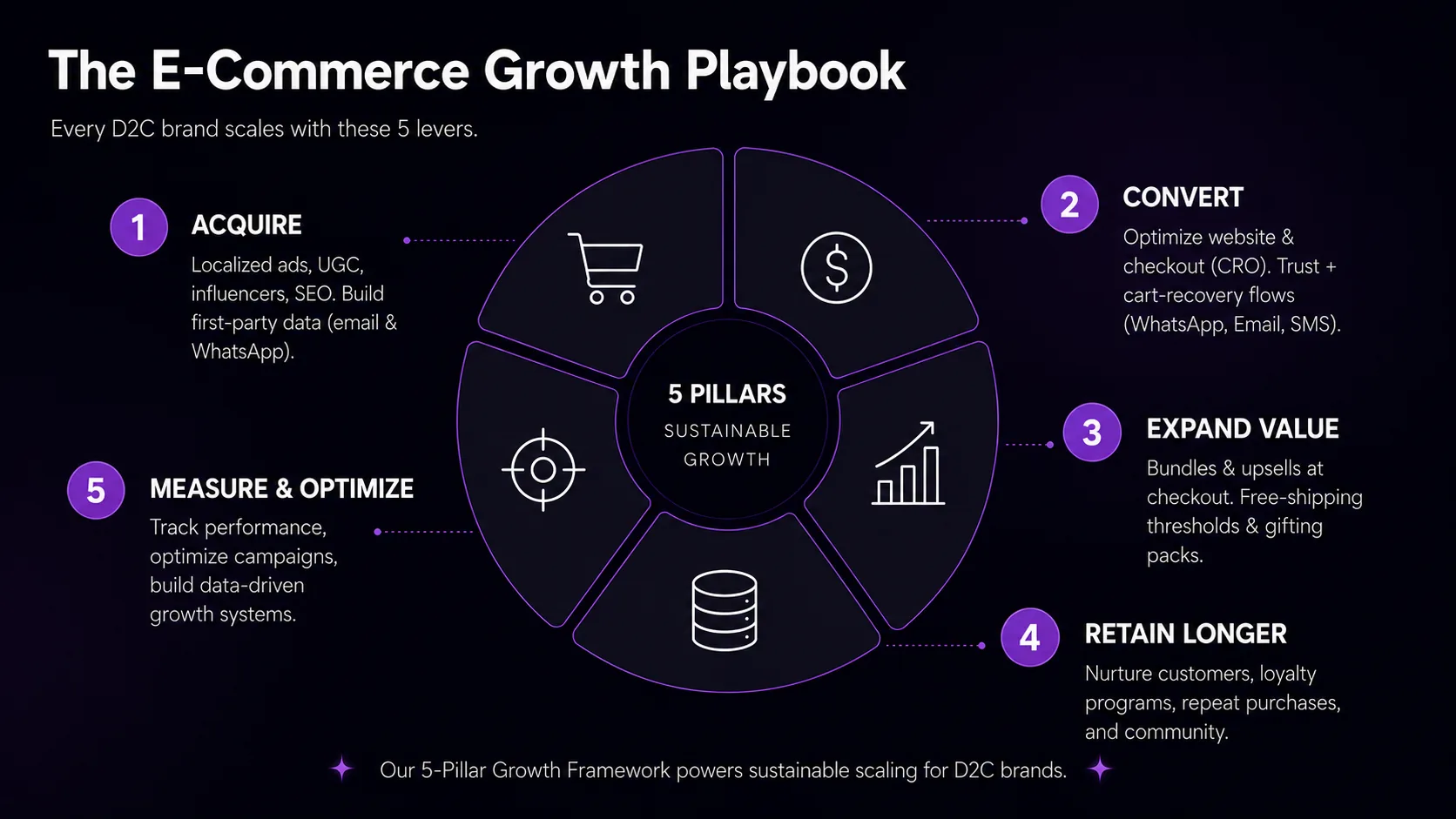 The E-Commerce Growth Playbook — a 5-pillar wheel: Acquire, Convert, Expand Value, Retain Longer, and Measure & Optimize.
