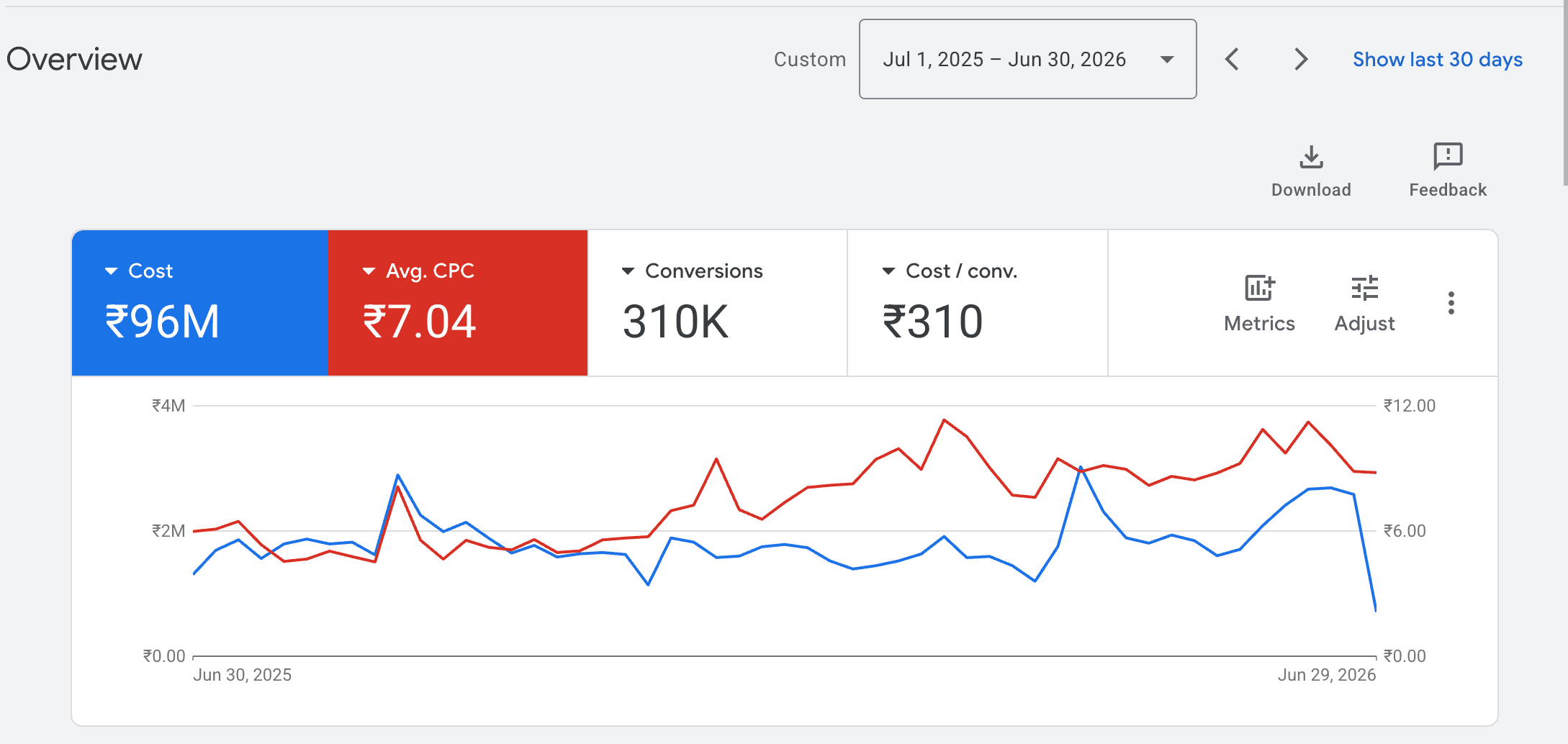 Real campaign results — ad spend, conversions, and cost per conversion