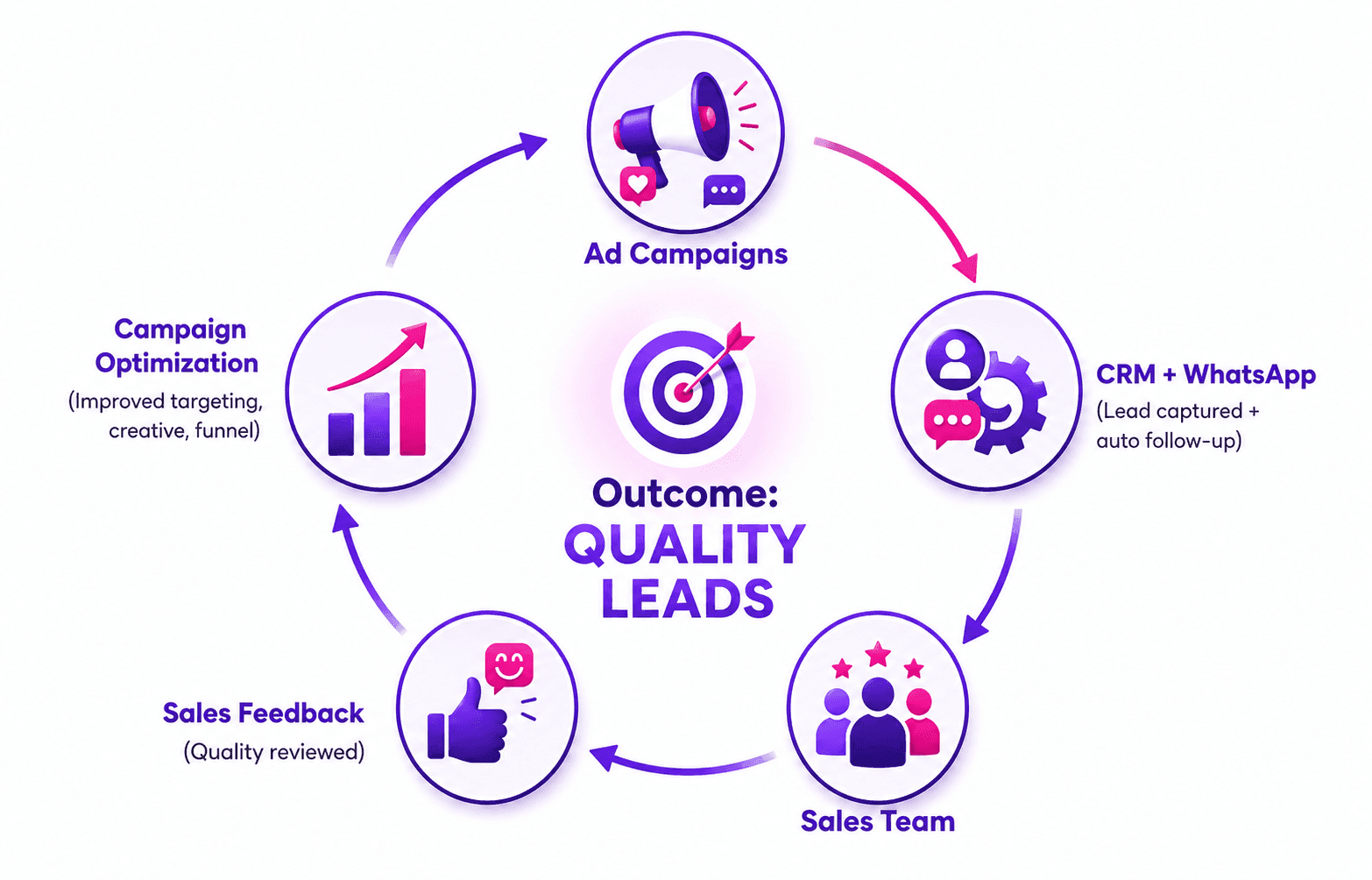 Feedback loop: ad campaigns to CRM and WhatsApp to sales team to sales feedback to campaign optimization, all producing quality leads