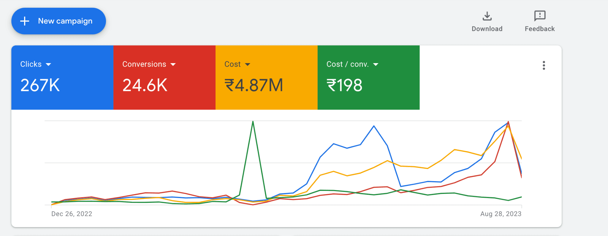 YouTube Ads account — 24,600+ leads from the video funnel.