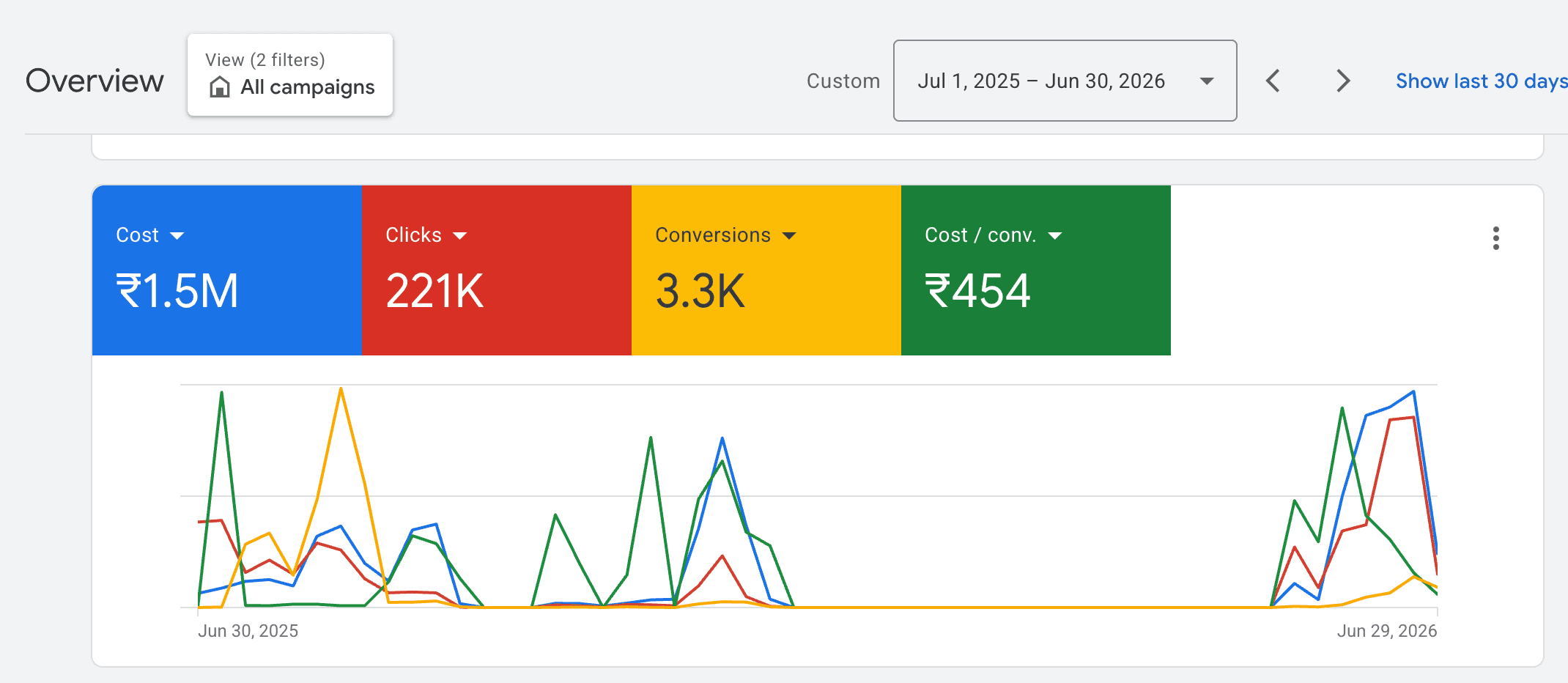 Google Ads account overview — cost, clicks, conversions and cost per conversion over 12 months