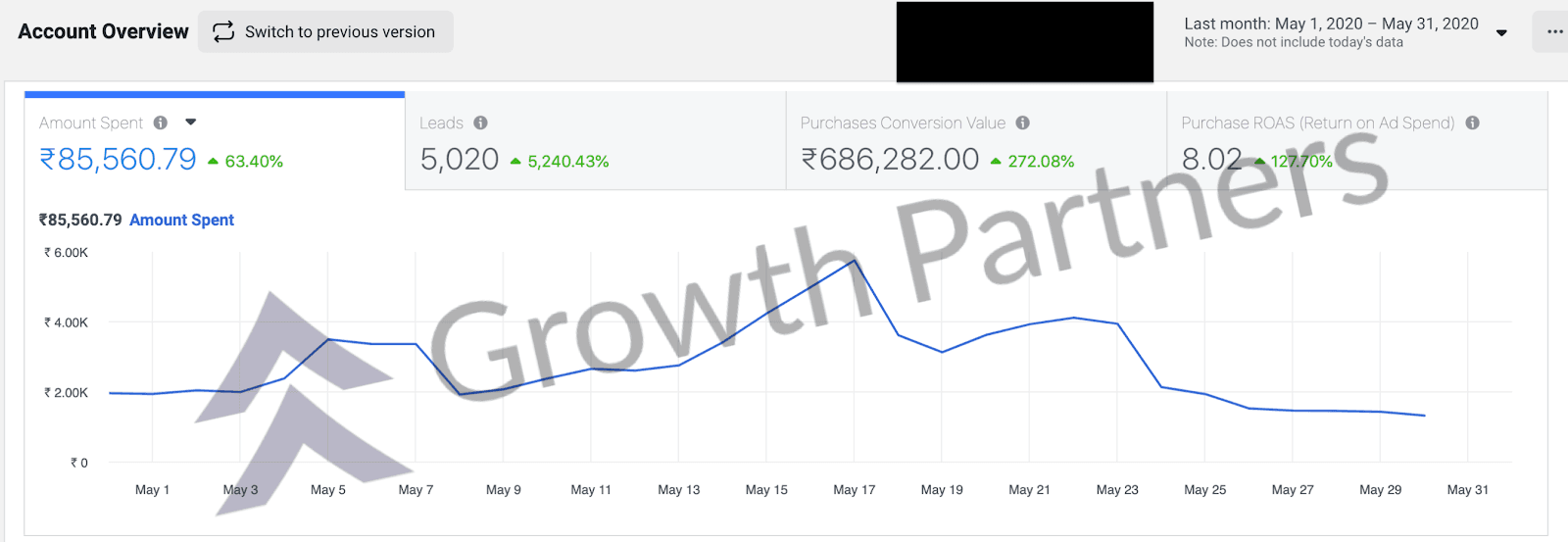 Health online course Meta Ads account overview — 8.02x purchase ROAS