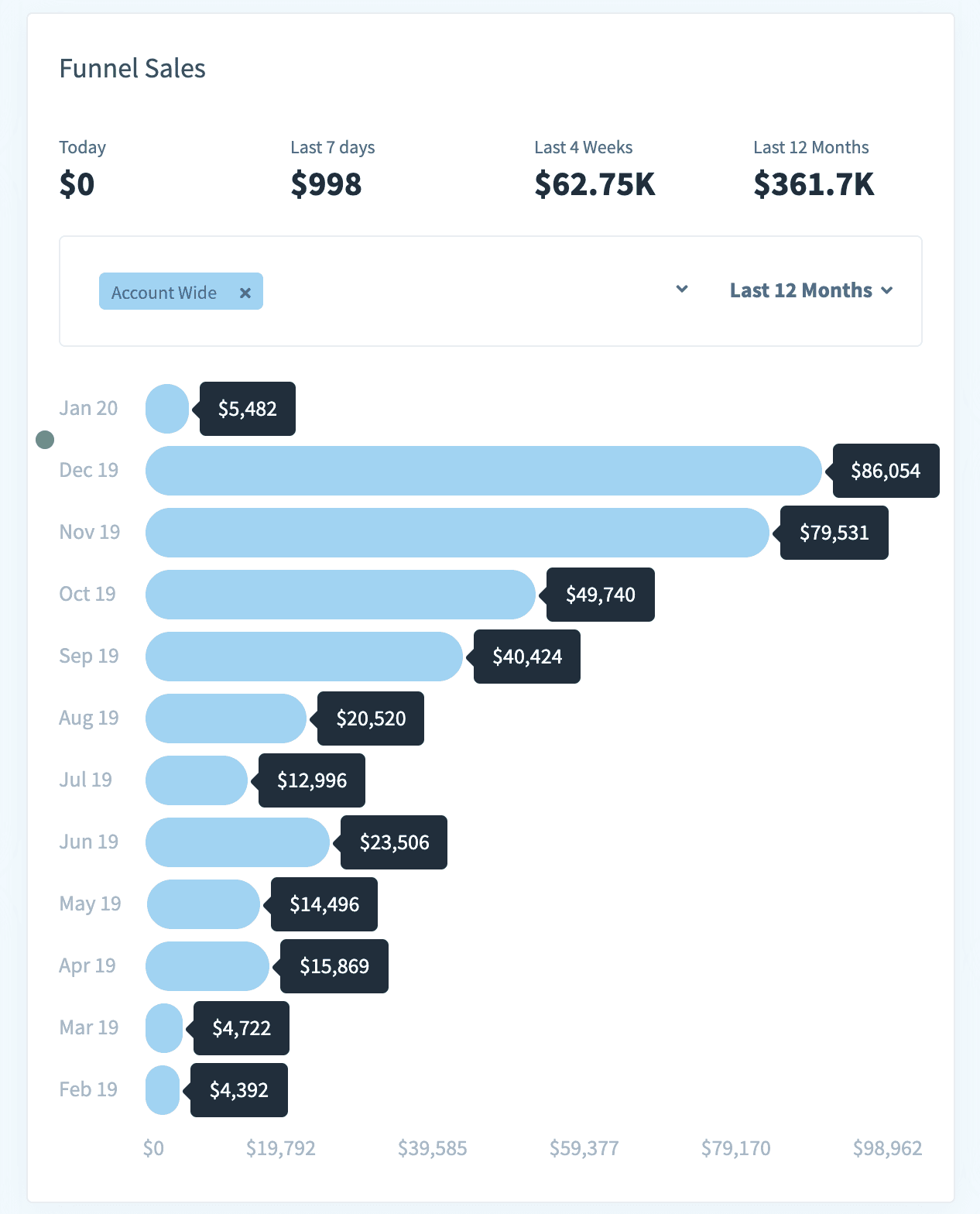 Recorded course funnel sales — monthly revenue over 12 months
