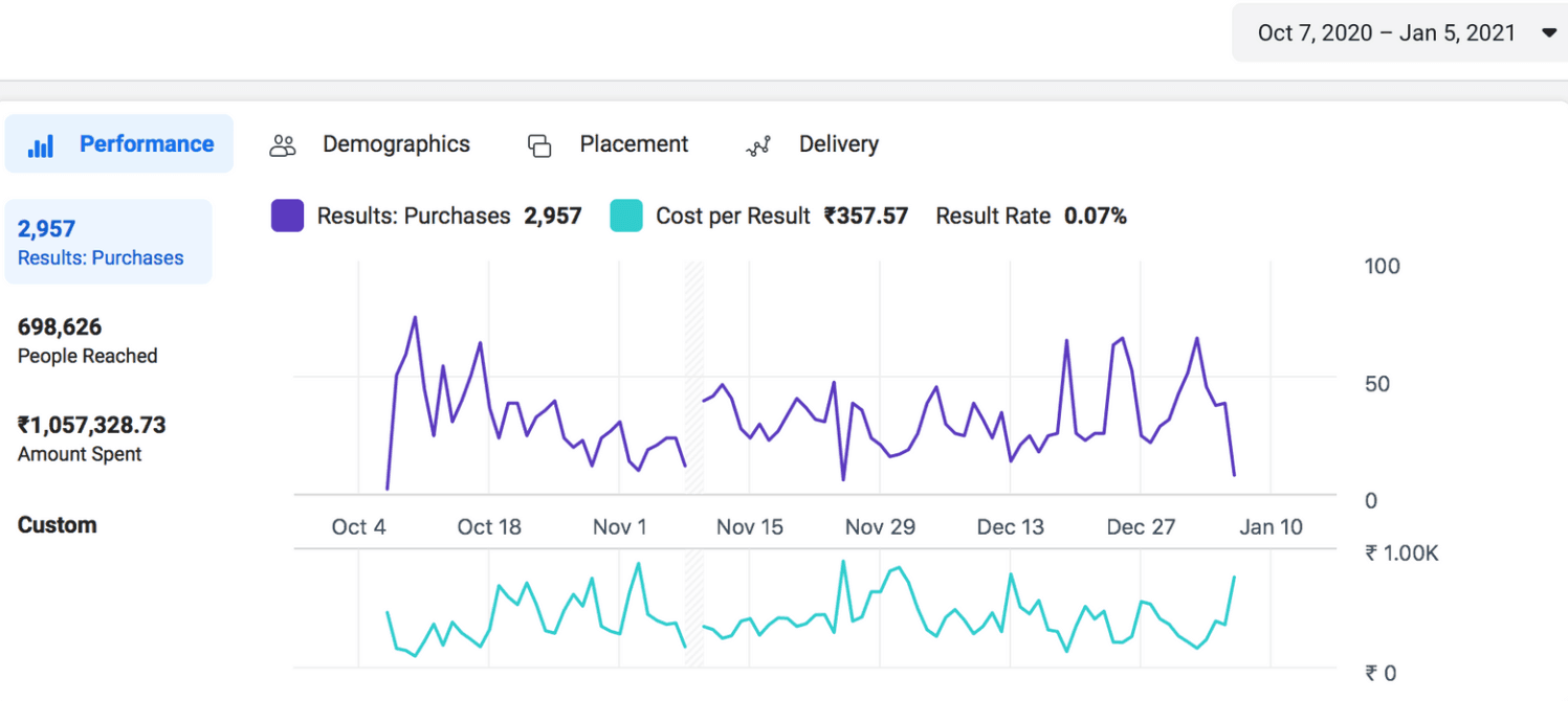 Stock-market coach Meta Ads performance — purchases and cost per result