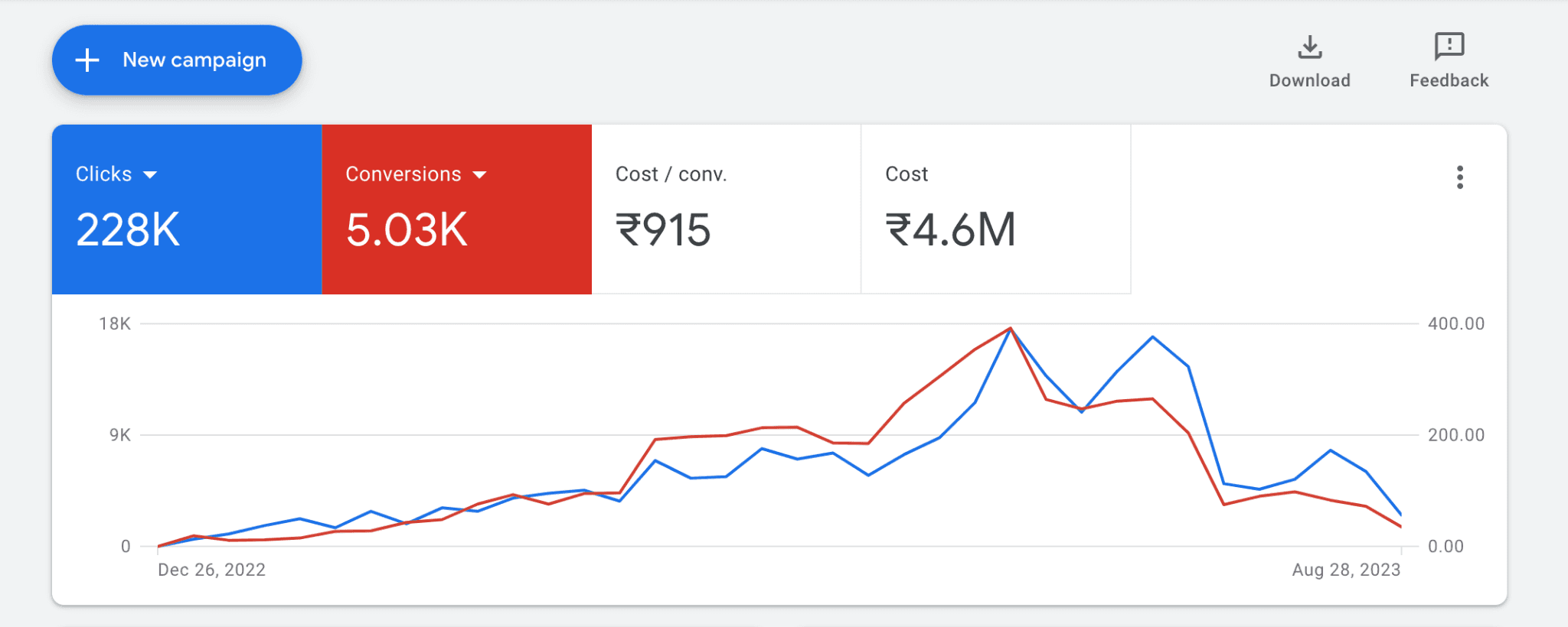Success coach YouTube Ads account overview