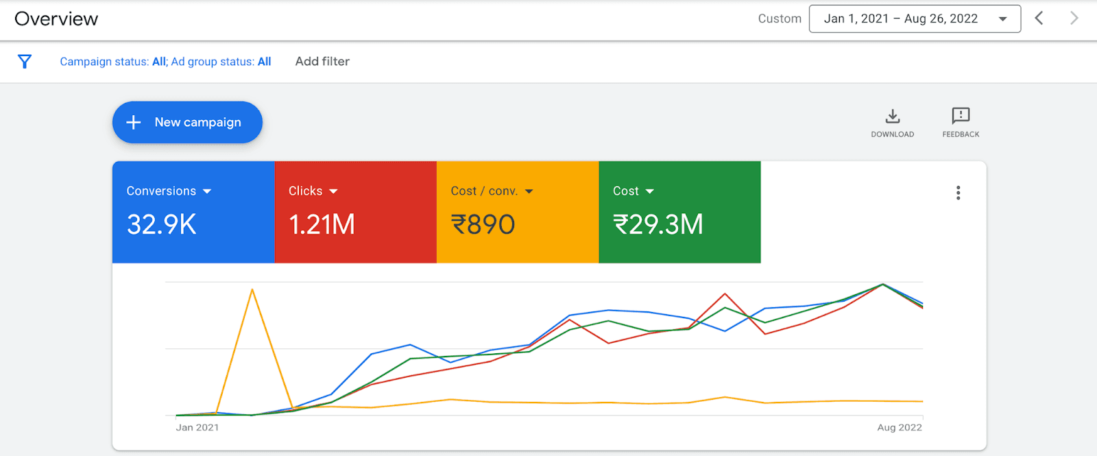 Iron Lady Google Ads account overview — cost, clicks, conversions and cost per conversion over time