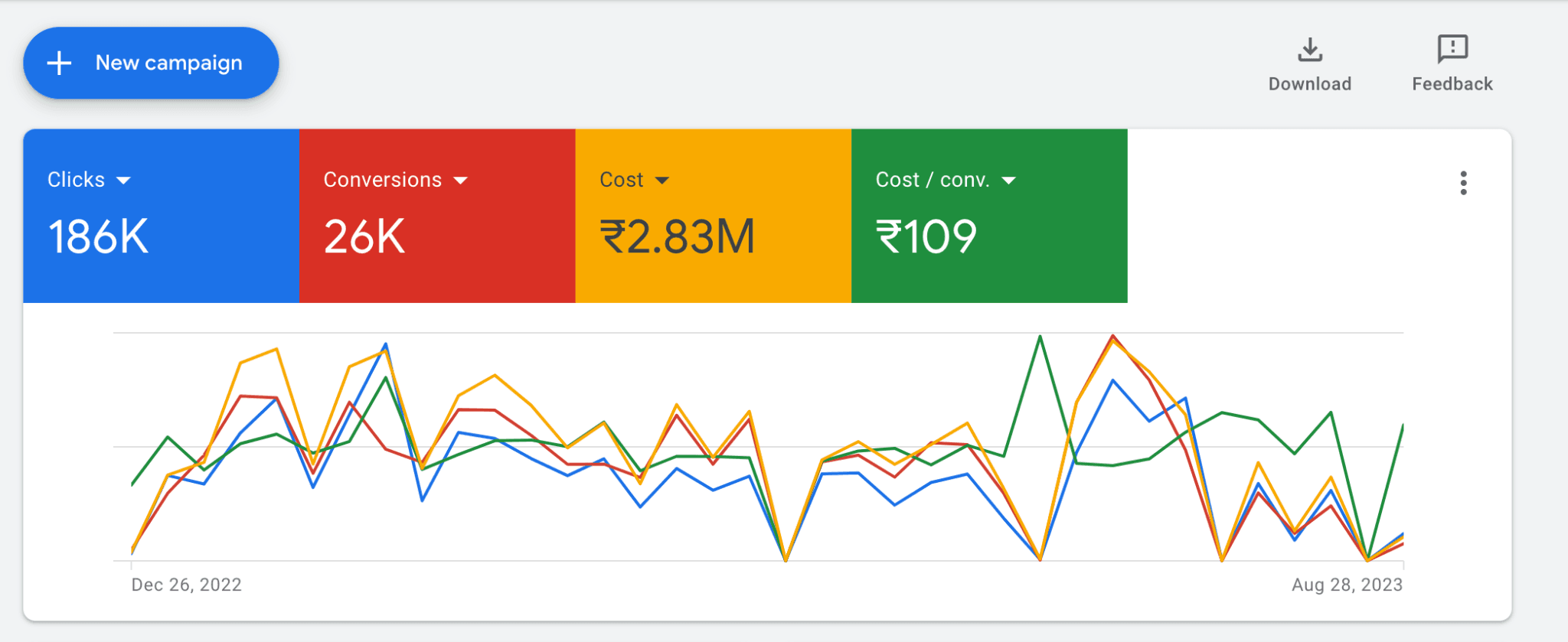 Business automation YouTube Ads account overview