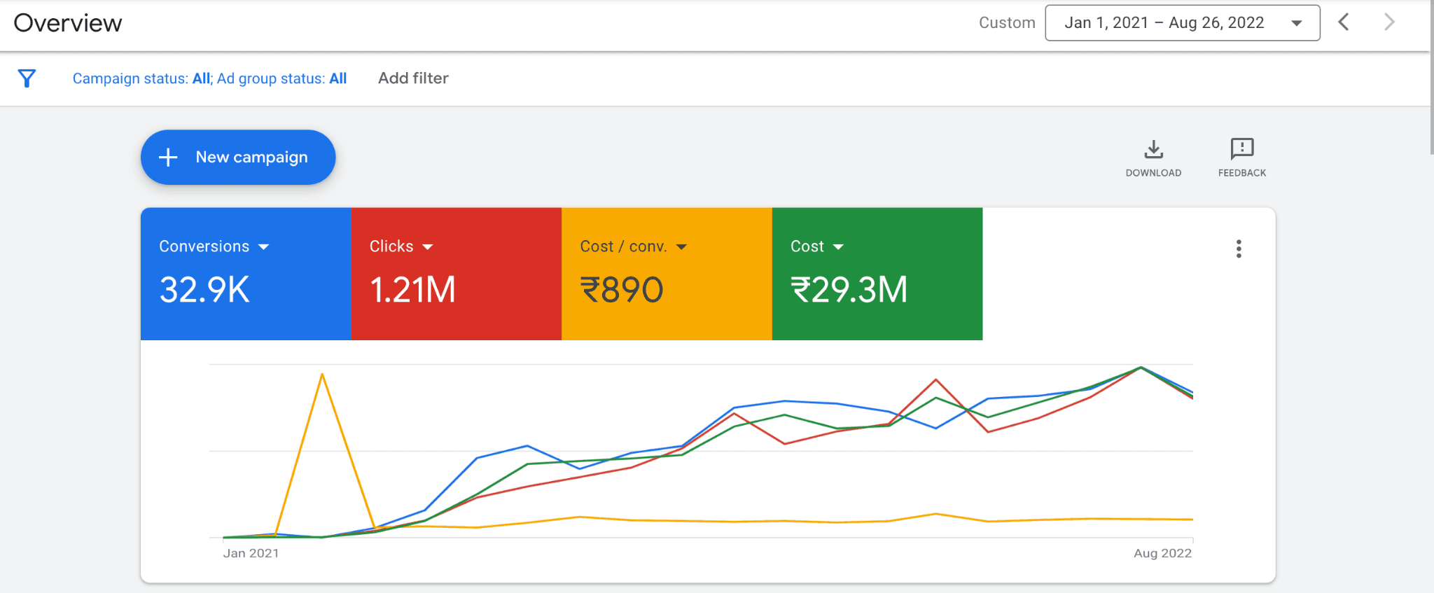 Coaching brand YouTube Ads account overview — clicks, conversions, cost and cost per conversion