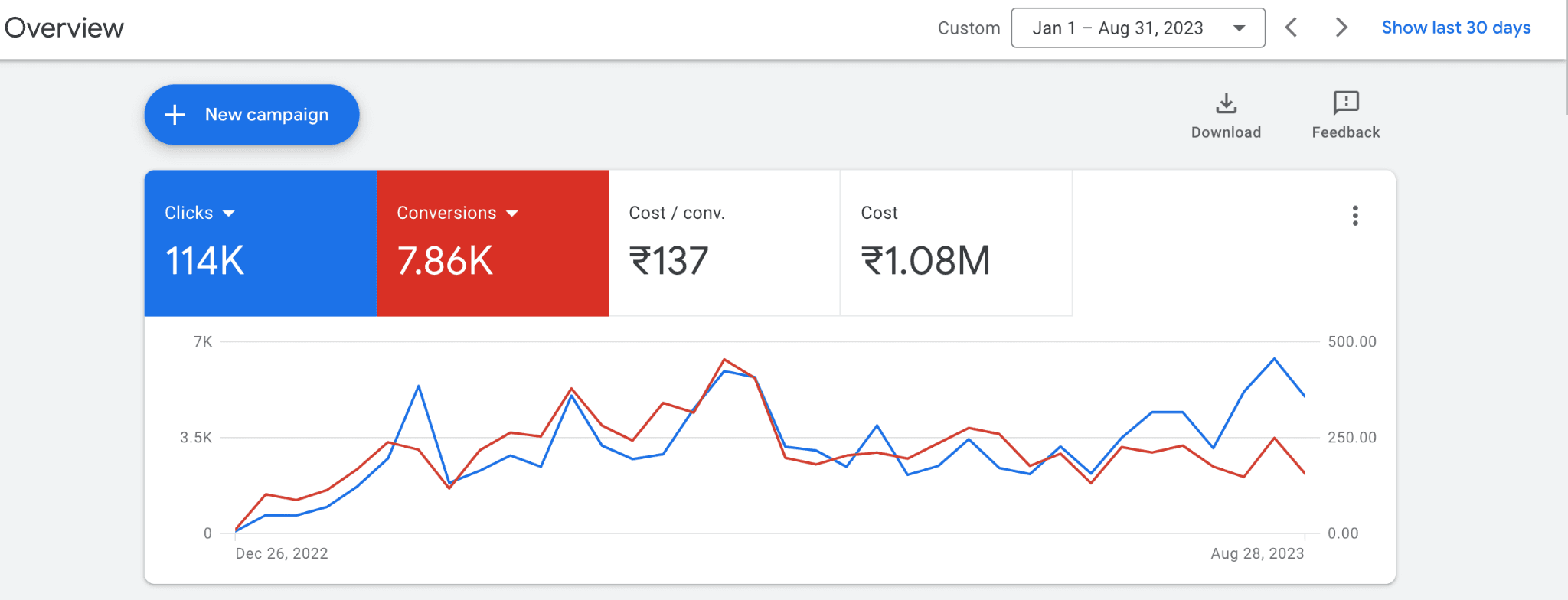 Medical webinar YouTube Ads account overview